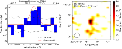 図1: (左図) アルマで捉えた赤方偏移2(およそ100億光年彼方)にあるガンマ線バースト母銀河の[CII]158um輝線。赤線はガウシアン関数による輝線のベストフィット。破線は観測誤差の程度を表しています。連続光は差し引かれています。(右図)  [CII]158um輝線を+-125 km s^-1 積分した輝線マップ。図の中心がガンマ線バースト母銀河の位置です。連続光成分は差し引かれています。楕円はアルマ画像の解像度に対応します。