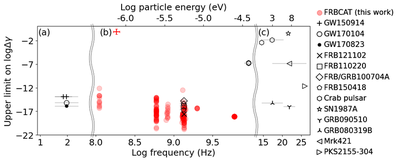 Figure: Upper limits on log &Delta;&gamma; placed by FRBs (red dots: this work) and previous works (black markers). The smaller log &Delta;&gamma; indicates the tighter constraint. I achieved three orders of magnitude tighter constraint on the WEP violation than previous works.