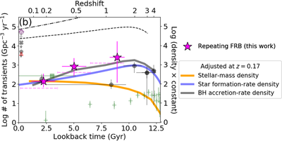 Figure: Number density (per unit time) of FRBs (large stars) as a function of lookback time or redshift together with other astronomical transients (other markers). The longer lookback time (or the higher redshift) corresponds to the more distant Universe. Colored thick lines are the cosmic stellar-mass (orange), star formation-rate (blue), and super massive black hole accretion-rate (grey) densities. Panels (a) and (b) show non-repeating and repeating FRBs, respectively. 1 Gyr = 1 billion year.